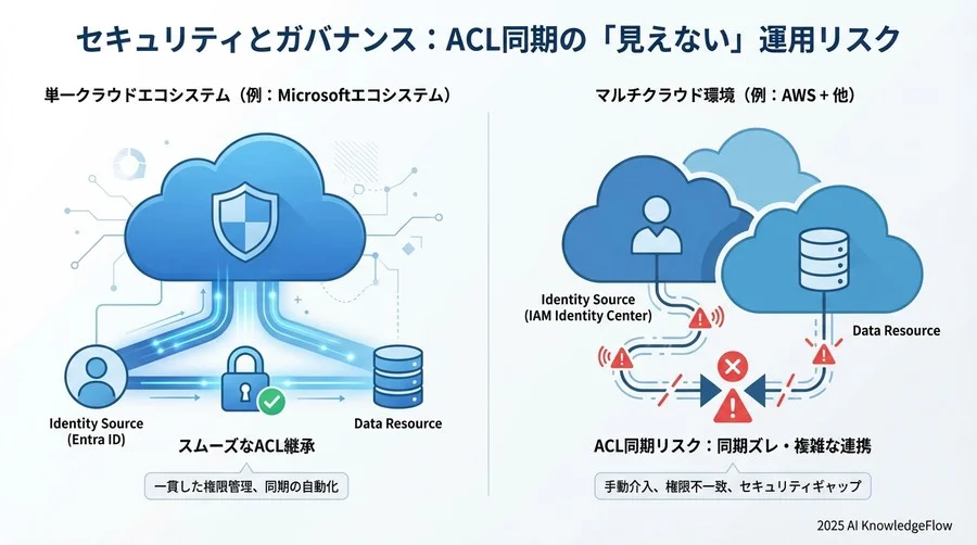 セキュリティとガバナンス：ACL同期の「見えない」運用リスク - Section Image