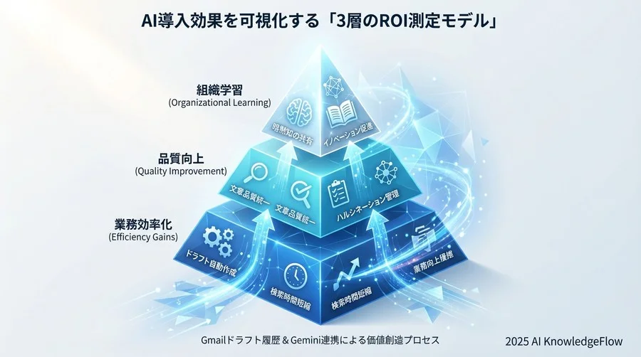 導入効果を可視化する「3層のROI測定モデル」 - Section Image