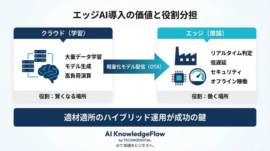 「AIでライン停止」を防ぐ。製造現場がクラウドではなくエッジ処理を選ぶべき技術的根拠と運用設計 - Conclusion Image