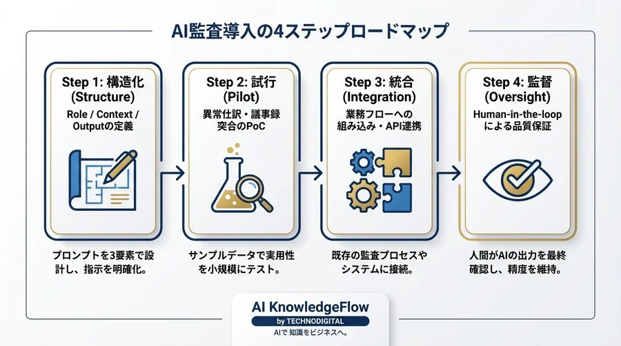 コピペで即実践！AI監査プロンプト集：異常仕訳検知から議事録突合まで、現場を変える具体的手法 - Conclusion Image