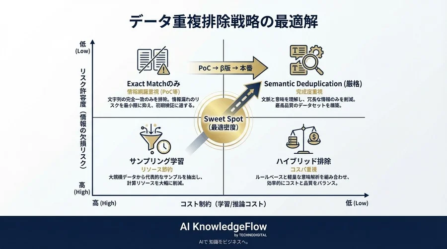 LLMデータクレンジングの功罪：重複排除が招く回答劣化リスクと「意味の密度」に基づく品質評価の新基準 - Conclusion Image