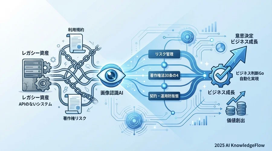 なぜ「技術的可能」でも「法的Go」が出ないのか：画像認識自動化の法的地雷原 - Section Image