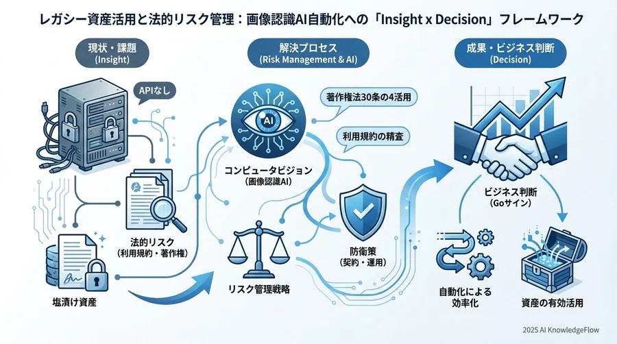 Decisionのための「防衛的導入」ロードマップ：契約・運用によるリスクヘッジ - Section Image 3