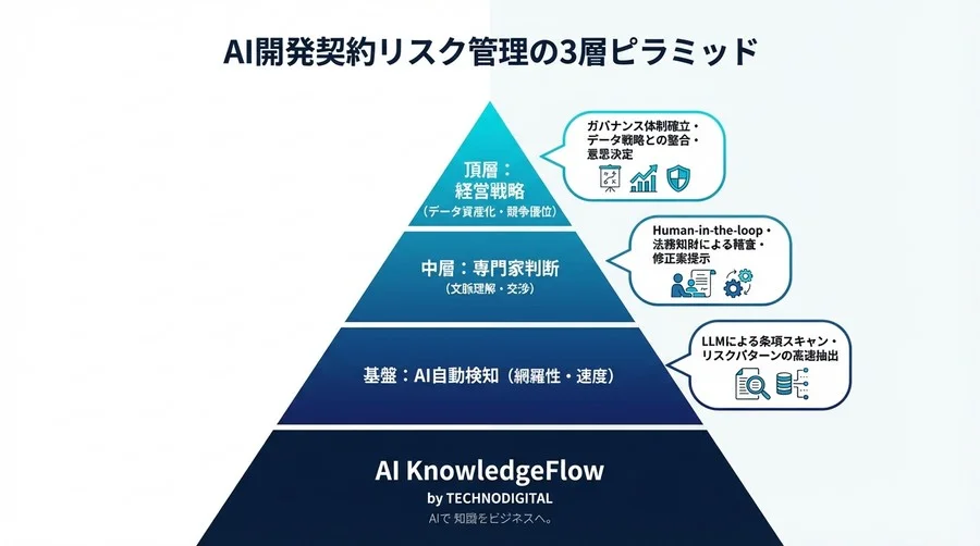 AI開発契約の「学習データ流出」を防ぐ：最新リーガルテックによる自動検知メカニズムとガバナンス変革 - Conclusion Image