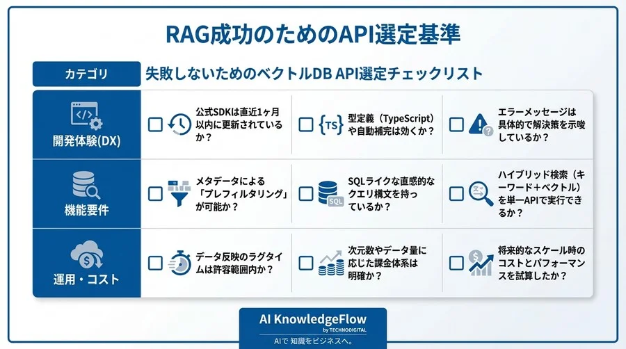 RAGの回答精度は「DB」で決まる。スペック表には載らないベクトルデータベースAPI選定の落とし穴 - Conclusion Image