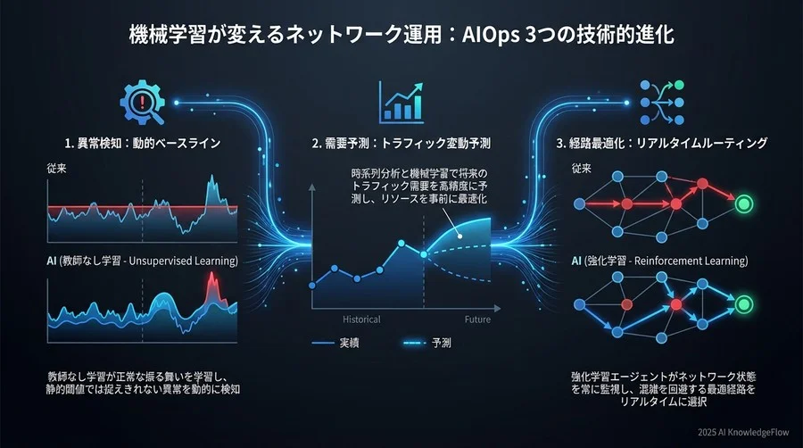 機械学習はネットワークの「何」を変えるのか：3つの技術的進化 - Section Image