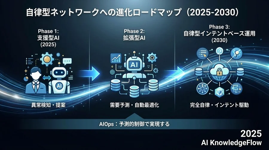 自律型ネットワークへの進化ロードマップ（2025-2030） - Section Image