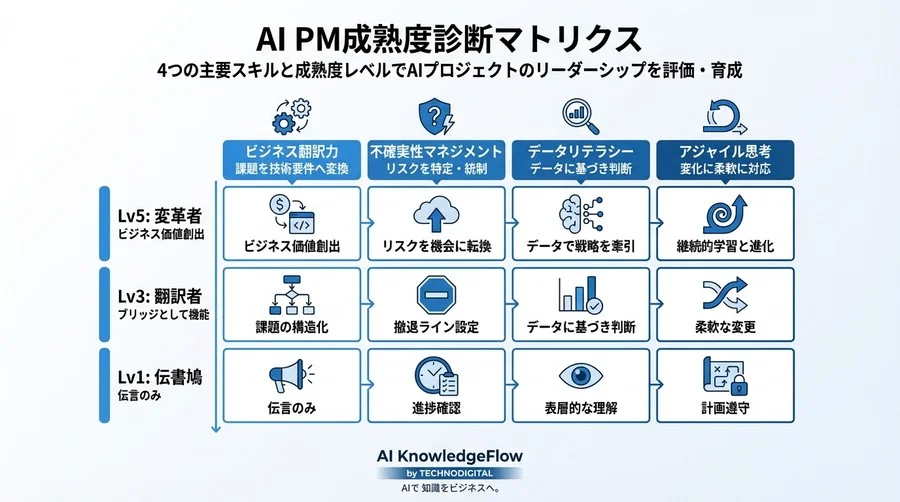AIプロジェクトが頓挫する真因とPM適性診断：不確実性を統制する「翻訳者」の発掘法 - Conclusion Image