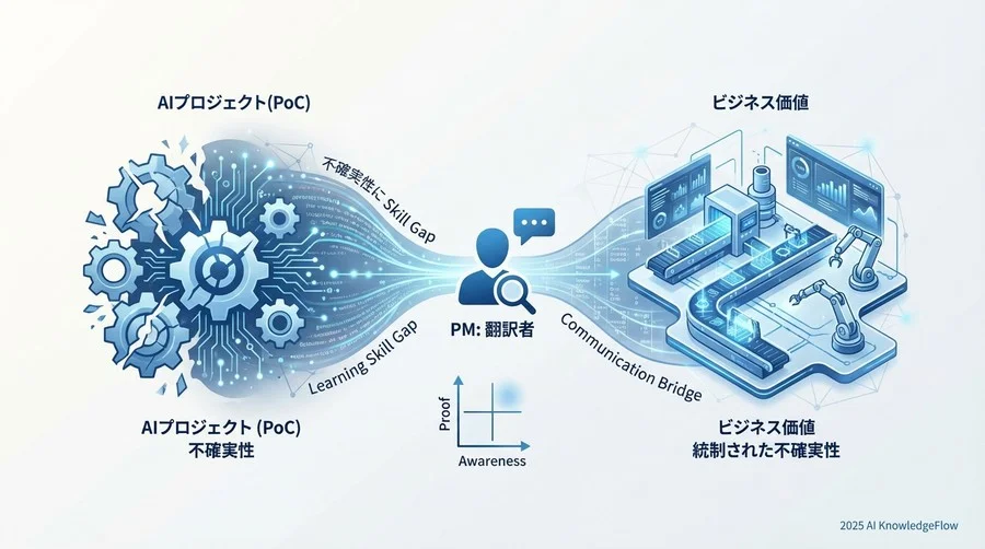 なぜ従来の優秀なPMでもAIプロジェクトは失敗するのか - Section Image