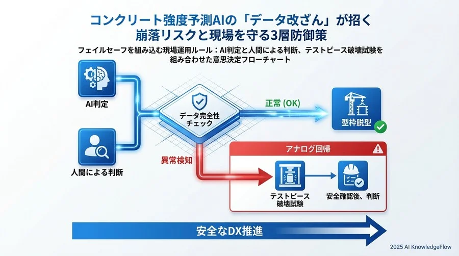 4. フェイルセーフを組み込む現場運用ルール - Section Image 3