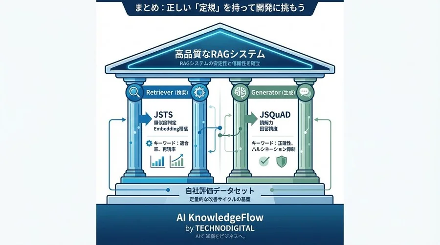 RAGの回答精度が上がらない？JSTSとJSQuADで測る「検索力」と「読解力」の正体 - Conclusion Image