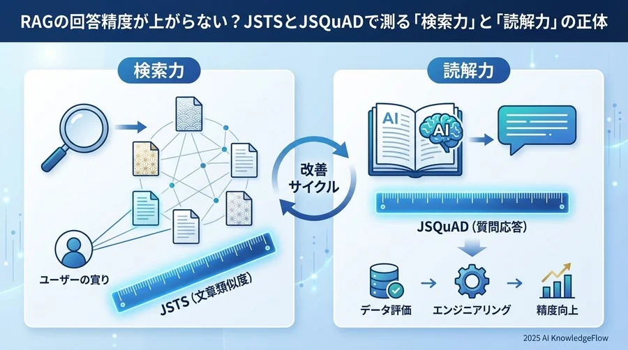 【基礎用語】RAG性能評価の全体像 - Section Image