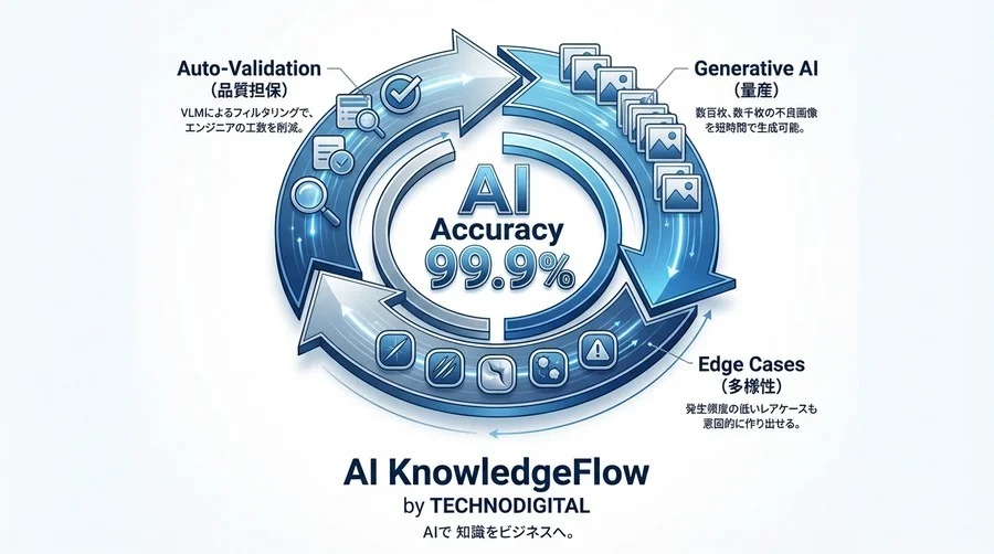 検品AIの精度90%の壁を突破する：エッジケース特化型教師データ自動生成パイプライン【プロンプト集付】 - Conclusion Image