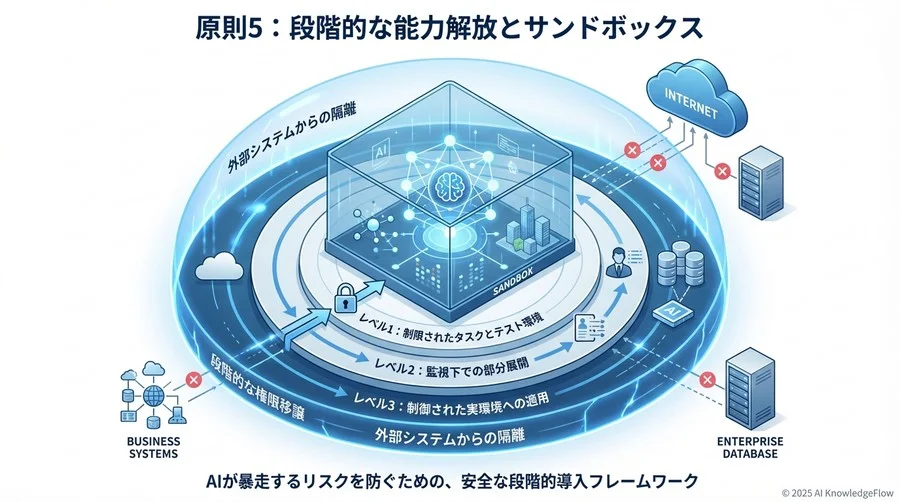原則4：報酬ハッキングを防ぐ監視体制 - Section Image 3