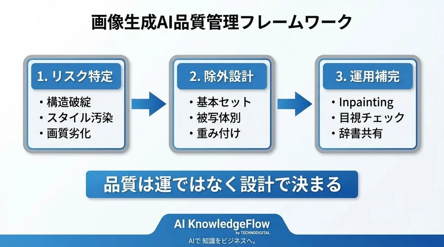 画像生成AIの品質を担保する「除外指示」設計論：ネガティブプロンプトで制御するビジネスリスク - Conclusion Image