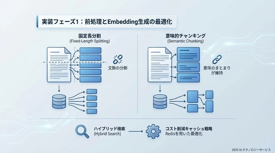 実装フェーズ1：前処理とEmbedding生成の最適化 - Section Image
