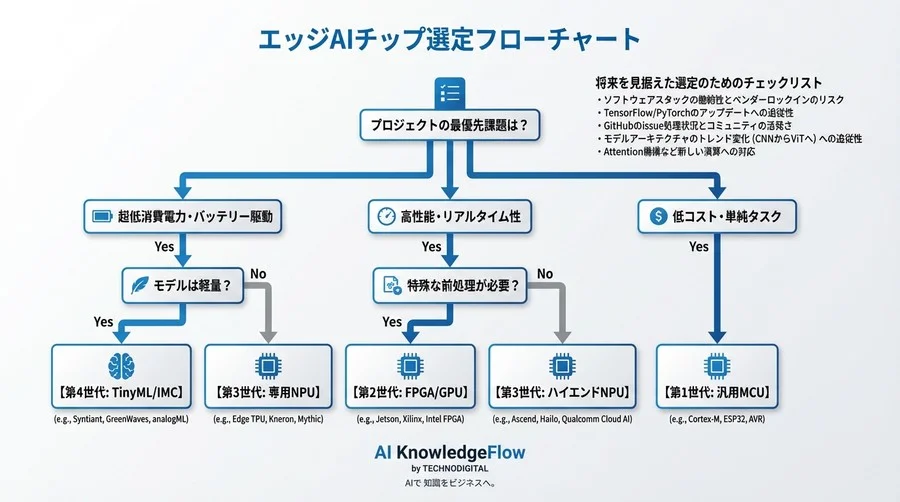 最新NPUだけが正解ではない：エッジAIチップ開発史から学ぶ「適正技術」の選び方 - Conclusion Image