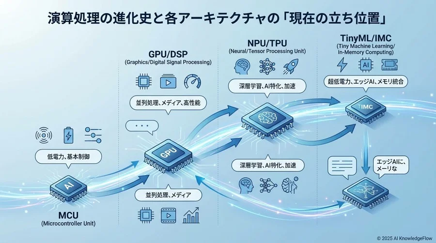 演算処理の進化史と各アーキテクチャの「現在の立ち位置」 - Section Image