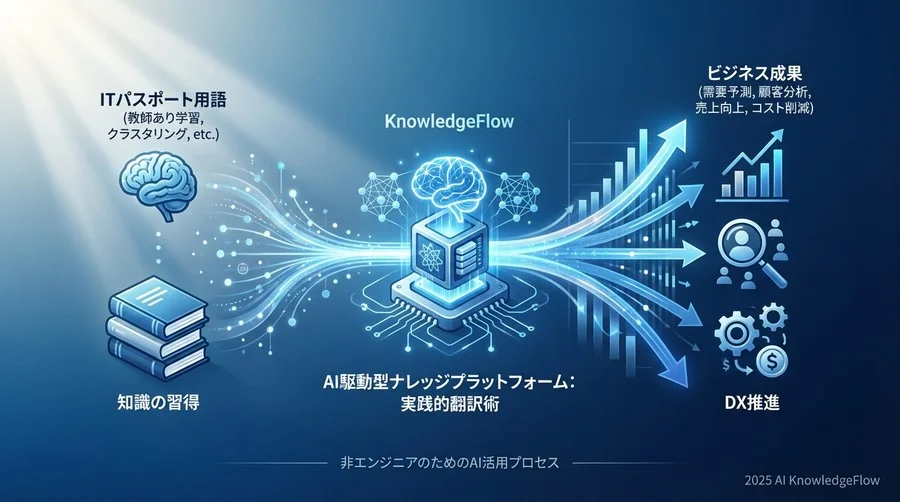 実践2：【教師なし学習（クラスタリング）】で顧客を再発見する - Section Image