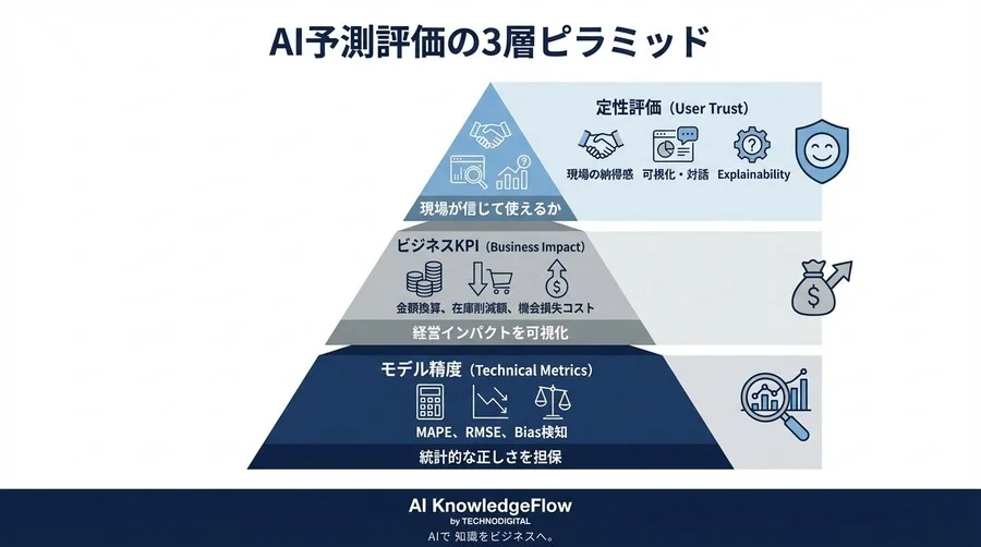 時系列予測AIの評価指標「MAPE」の落とし穴｜現場が納得する精度評価とは - Conclusion Image