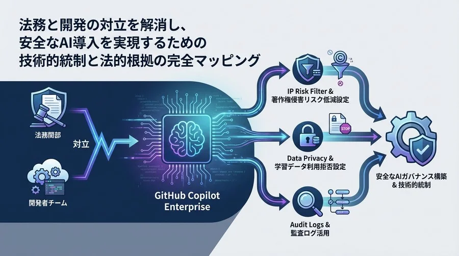 GitHub Copilot Enterpriseの法的リスクを技術設定で制御するガバナンス構築論