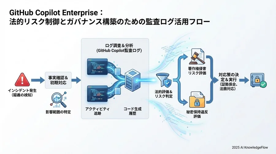 監査証跡としてのログ活用と有事の対応フロー - Section Image 3