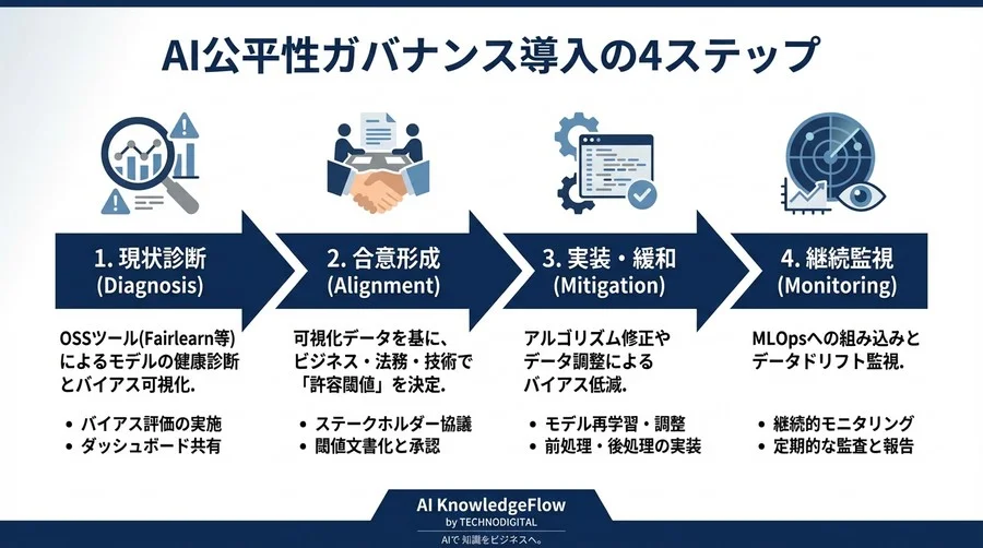 AIの公平性はコードでなく対話で守れ。経営リスクを回避するOSS評価ツール選定とガバナンスの極意 - Conclusion Image