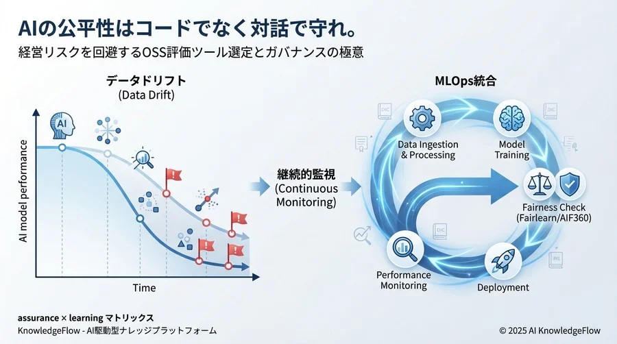 トレンド分析：公平性評価の「継続的監視」へのシフト - Section Image