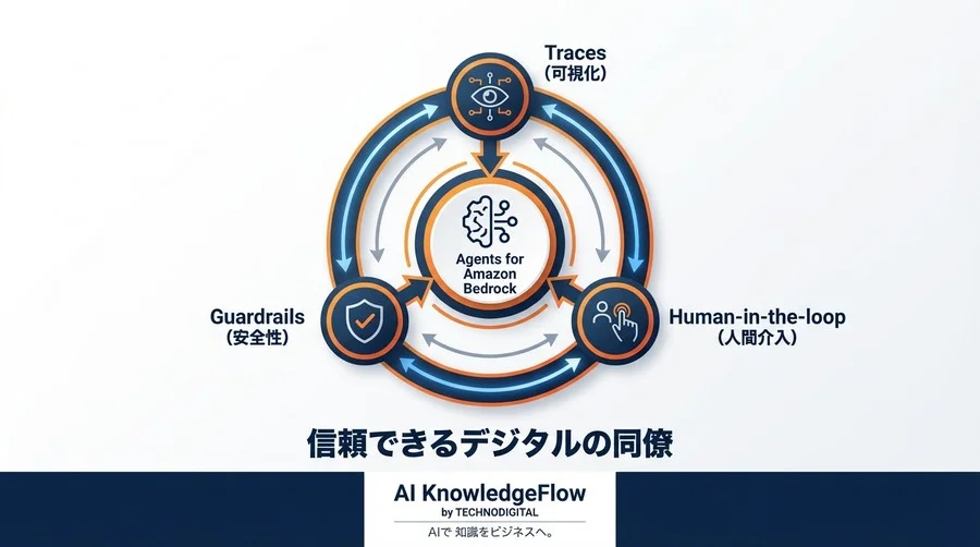 AIの暴走を恐れるな。Agents for Amazon Bedrockで描く「制御された自律性」と未来のワークフロー - Conclusion Image