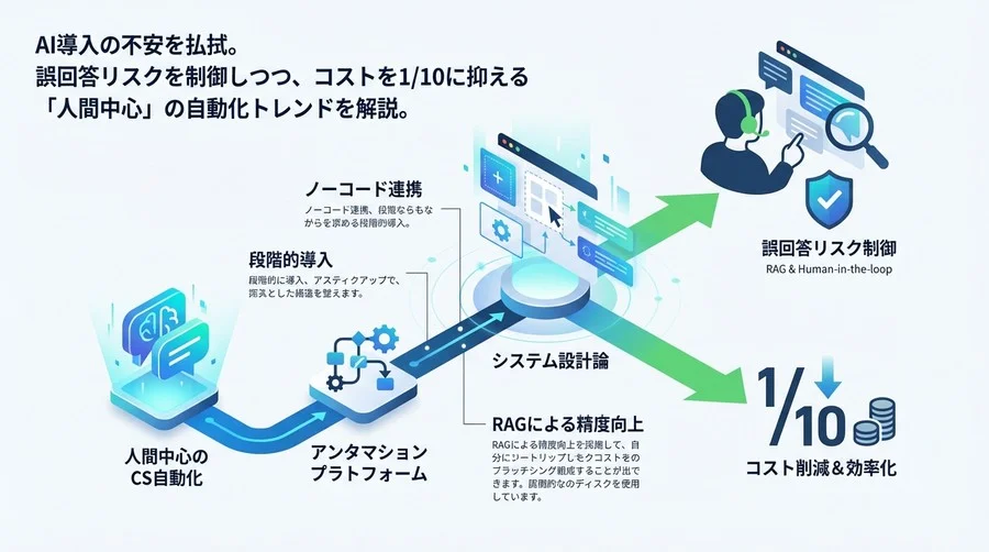 ChatGPT×Makeで実現する「人間中心」のCS自動化：誤回答リスクを制御しコストを1/10にする設計論