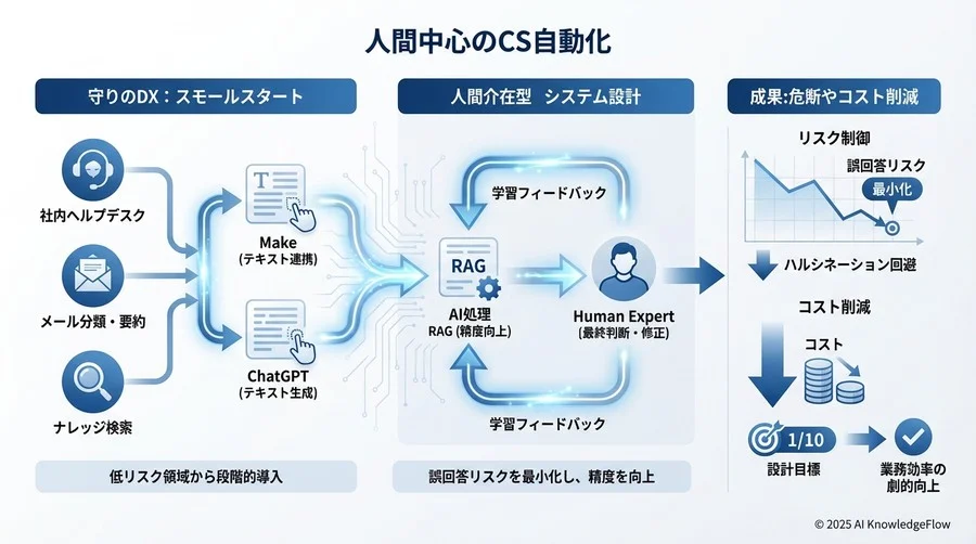 意思決定者への提言：リスクを制御可能なシステム設計とは - Section Image 3