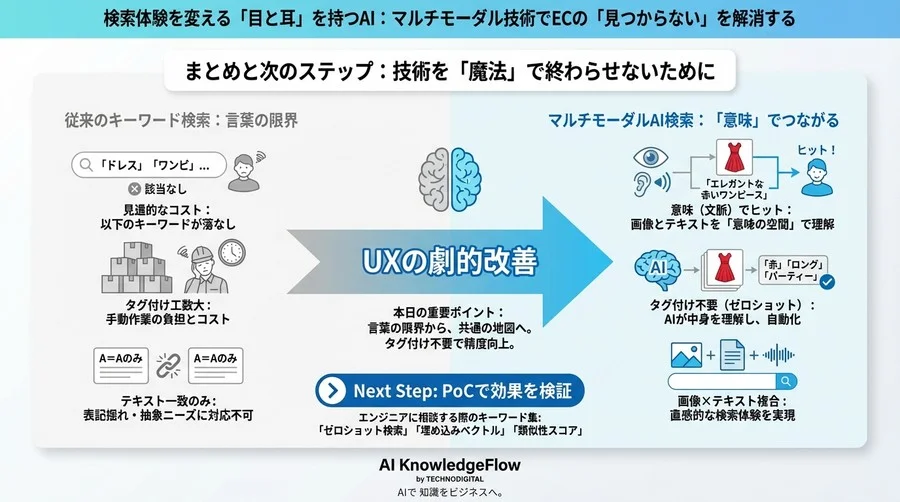 検索体験を変える「目と耳」を持つAI：マルチモーダル技術でECの「見つからない」を解消する - Conclusion Image