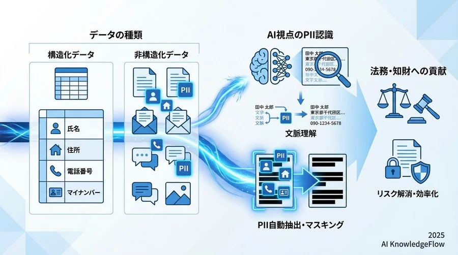 そもそもPII（個人識別情報）とは？AI視点で見るデータの正体 - Section Image