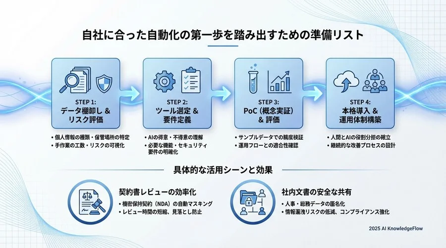 導入前に知っておくべき「AIの得意・不得意」と人間がやるべきこと - Section Image 3