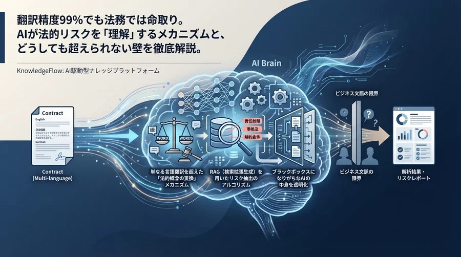 法務AIの「脳内」で起きていること：契約書翻訳とリスク検知のアルゴリズム解析