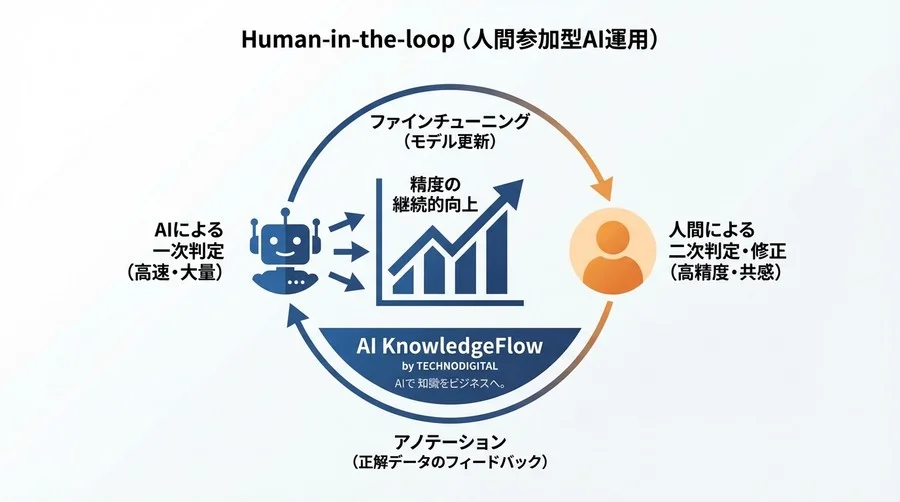 業界特化型感情分析の誤検知を防ぐ：BERTファインチューニングとAI用語の基礎知識 - Conclusion Image