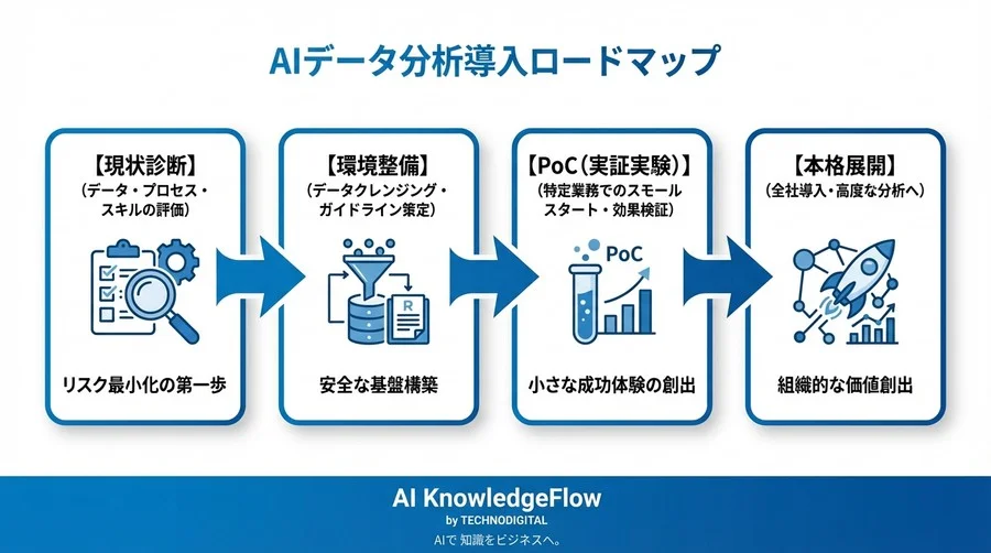 エンジニア不在でも分析内製化は可能か？5つの評価軸で自社の「AIデータ分析適合度」を判定 - Conclusion Image