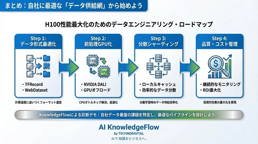 H100の無駄遣いを防ぐ「データ供給」の技術論：ソフトバンク基盤を使い倒すための前処理エンジニアリング - Conclusion Image
