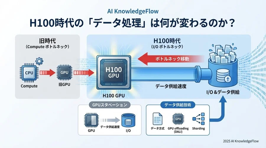 H100時代の「データ処理」は何が変わるのか？ - Section Image