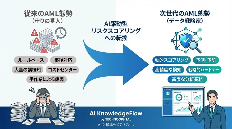AML誤検知90%の壁を突破する：AIリスクスコアリングによる動的コンプライアンスへの転換 - Conclusion Image