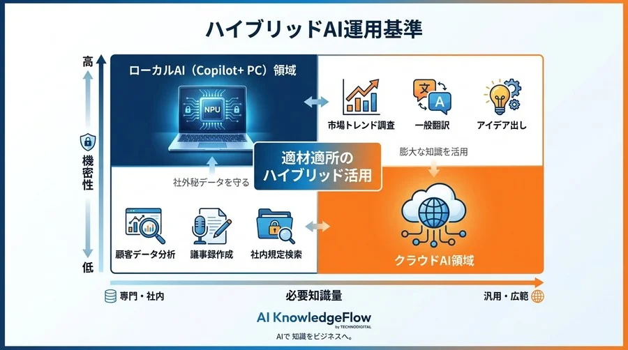 社外秘データを守る「Copilot+ PC」活用術：NPUで実現する安全なローカルAI戦略 - Conclusion Image