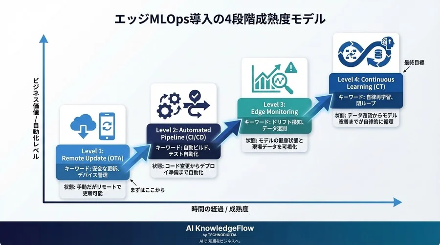 エッジMLOps構築の戦略的青写真：通信断絶とリソース制約を味方につける「自律分散型」アーキテクチャ - Conclusion Image