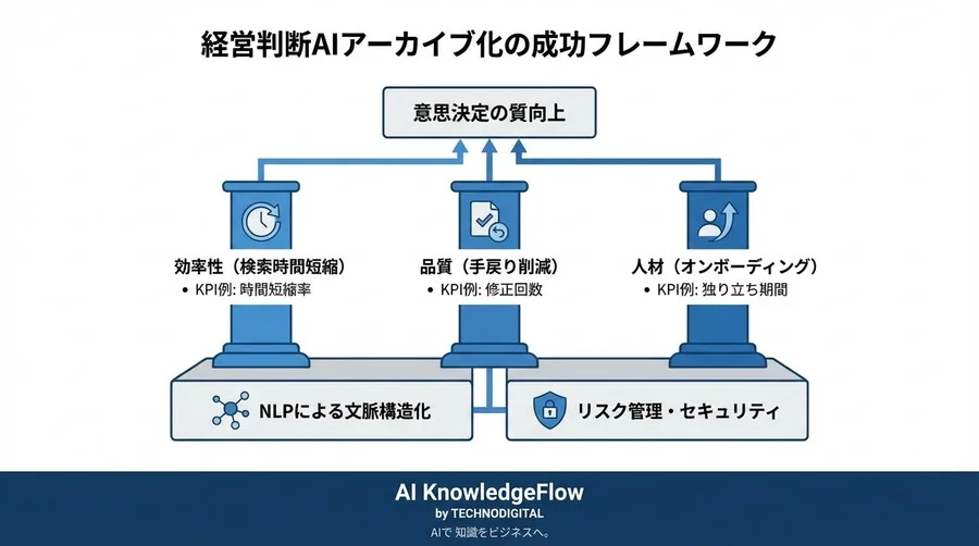 過去の経営判断を「資産」に変える：NLPによる構造化とROI最大化の全貌 - Conclusion Image