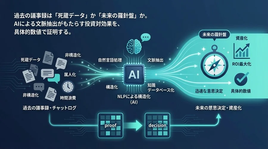 過去の経営判断を「資産」に変える：NLPによる構造化とROI最大化の全貌