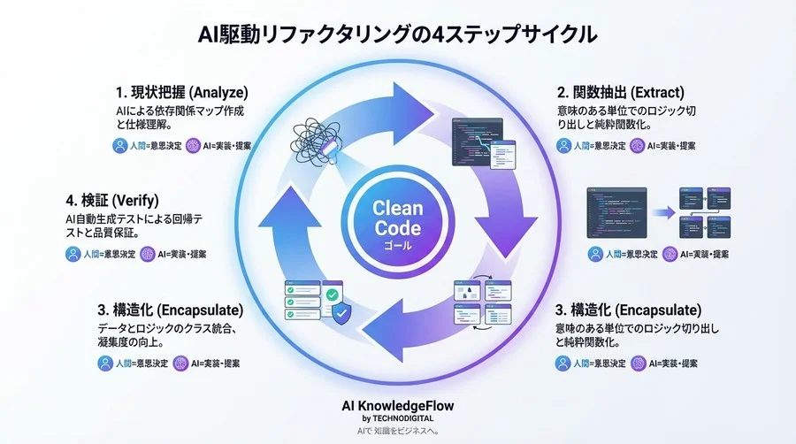 AIリファクタリング実践論：スパゲッティコードを安全に解体する関数抽出とカプセル化の自動化 - Conclusion Image