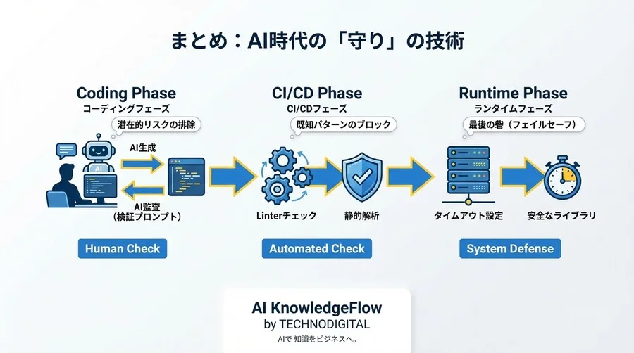 たった20文字でサーバー停止？AIを攻撃者に見立てて正規表現の脆弱性を暴く、ReDoS対策の新常識 - Conclusion Image