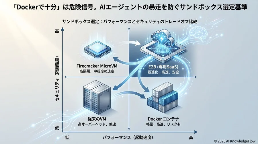 徹底比較：パフォーマンスとセキュリティのトレードオフ - Section Image