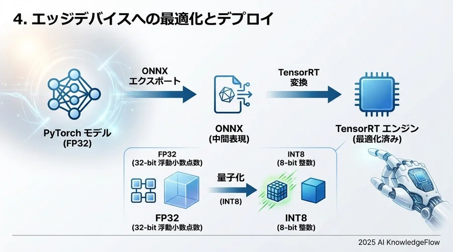 4. エッジデバイスへの最適化とデプロイ - Section Image 3