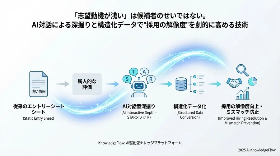 実践②：人間の面接官へのシームレスな連携と意思決定支援 - Section Image 3