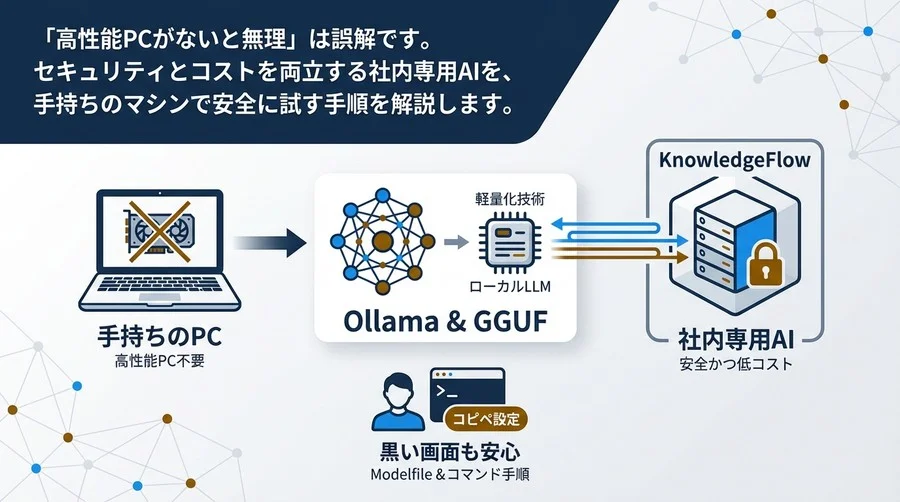 高性能PC不要！OllamaとGGUFで社内専用AIを安全かつ低コストに構築する全手順